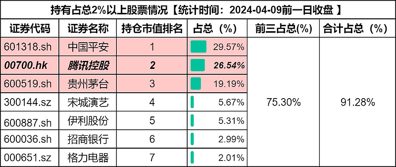 腾讯控股2023年报:利润新高,股价何时妖娆 一,基本情况持有 腾讯 已超