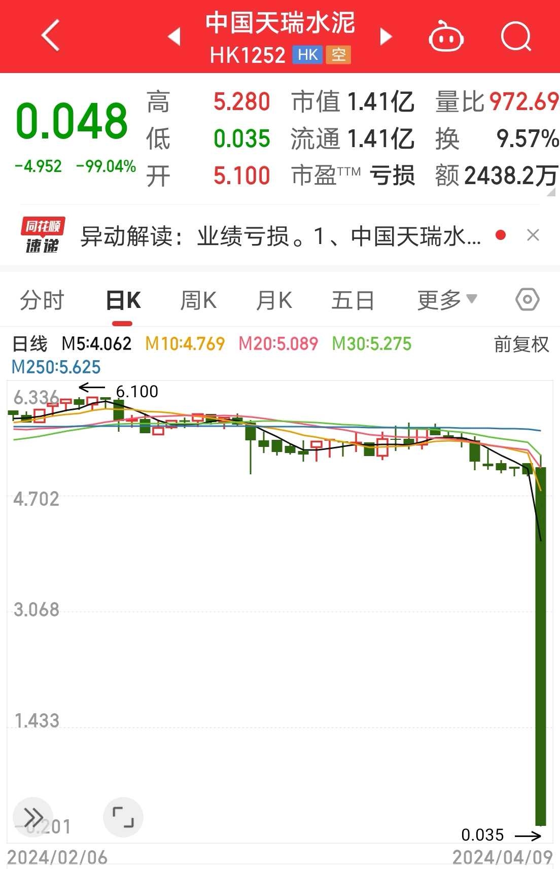 一夜清零，就是我不敢去买港股的原因！ 先看图吧！ 有人会说，你可以不买这种小市值的垃圾股，买成长性的好股票啊，这个还算是港股里面不错的标的吧？  反正我胆子小，...