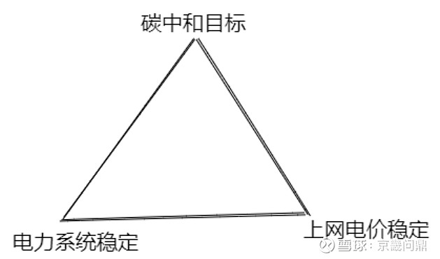 如上:电力行业的不可能三角,未来加入碳中和和电力系统稳定不变,上网
