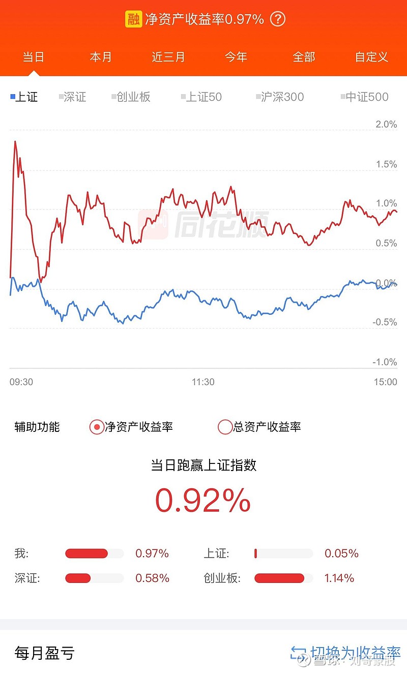刘哥蒙股# #今日看盘# #股票# 周二大a市场全天震荡反弹,尾盘收红