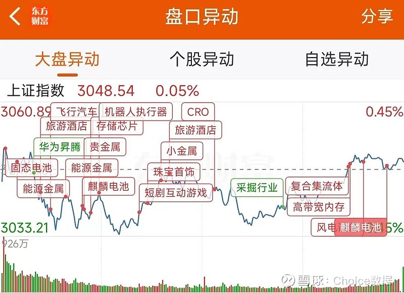 复盘:15亿净流入电池,龙虎榜抢筹胜华新材 点击上方" 东方财富 股票"