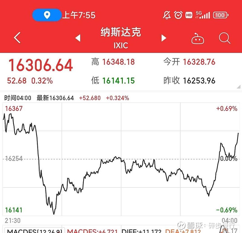 昨晚美股涨跌不一,道琼斯微跌0.02%, 纳斯达克 上涨0.32%,标普上涨0.