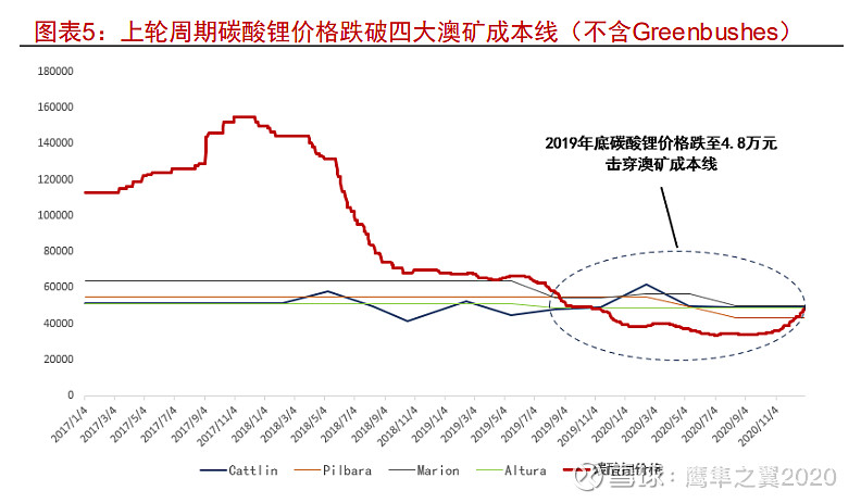 六氟磷酸锂价格走势图图片