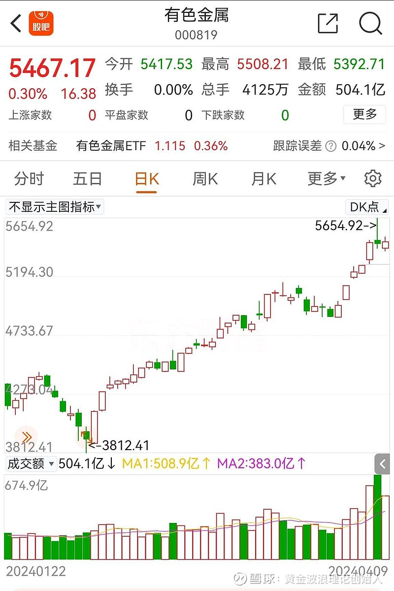 龙年龙月龙日龙时a股市场大概率将飞龙在天! 今天是2024年4月10日星期