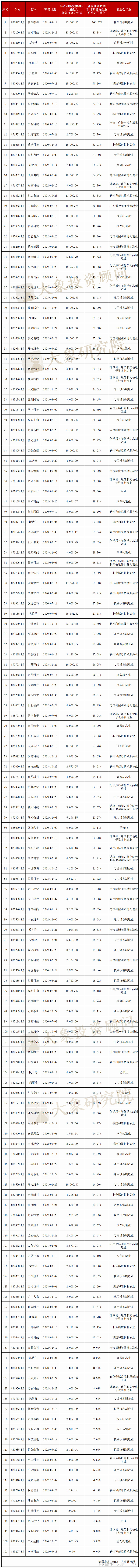 北交所247家ipo上市532亿募集资金都是怎么用的