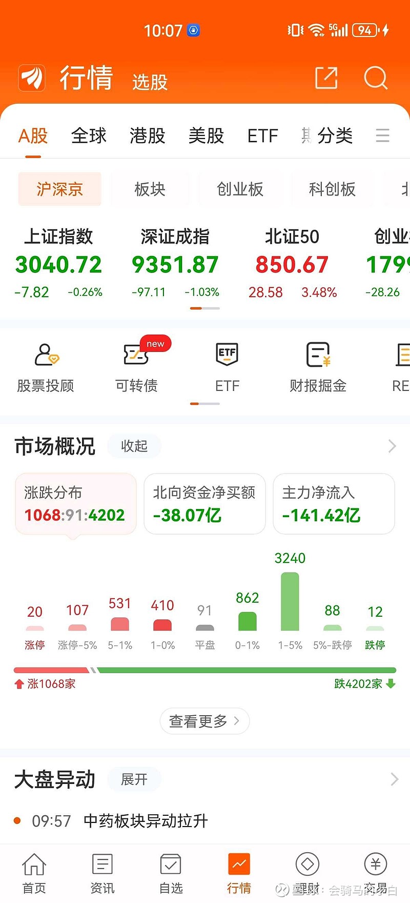 $上证指数(sh000001)$ $创业板指(sz399006)$ $科创50(sh000688)$