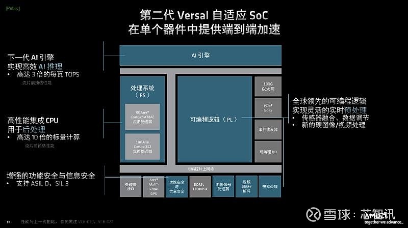 AMD发布第二代Versal SoC：标量算力提高10倍，每瓦AI性能提升3倍 北京时间4月9日， AMD 宣布扩展 AMD Versal ...