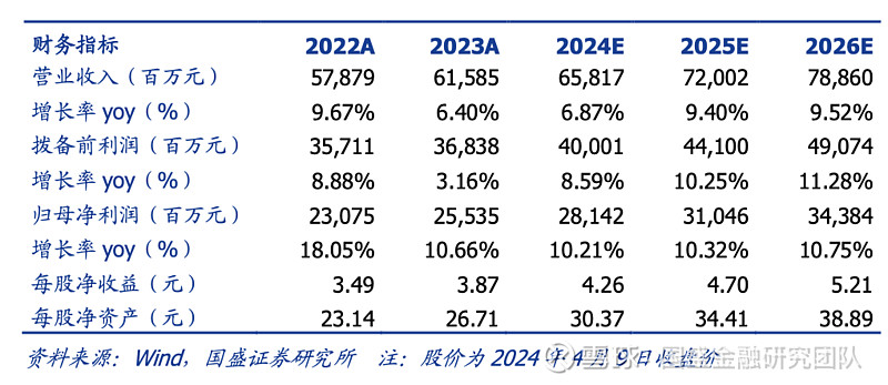 国盛金融宁波银行年报业绩整体稳健消金租赁子公司增长亮眼