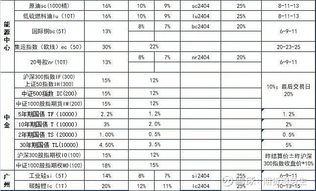2024年最新期货全品种交易保证金一览表(4.10)