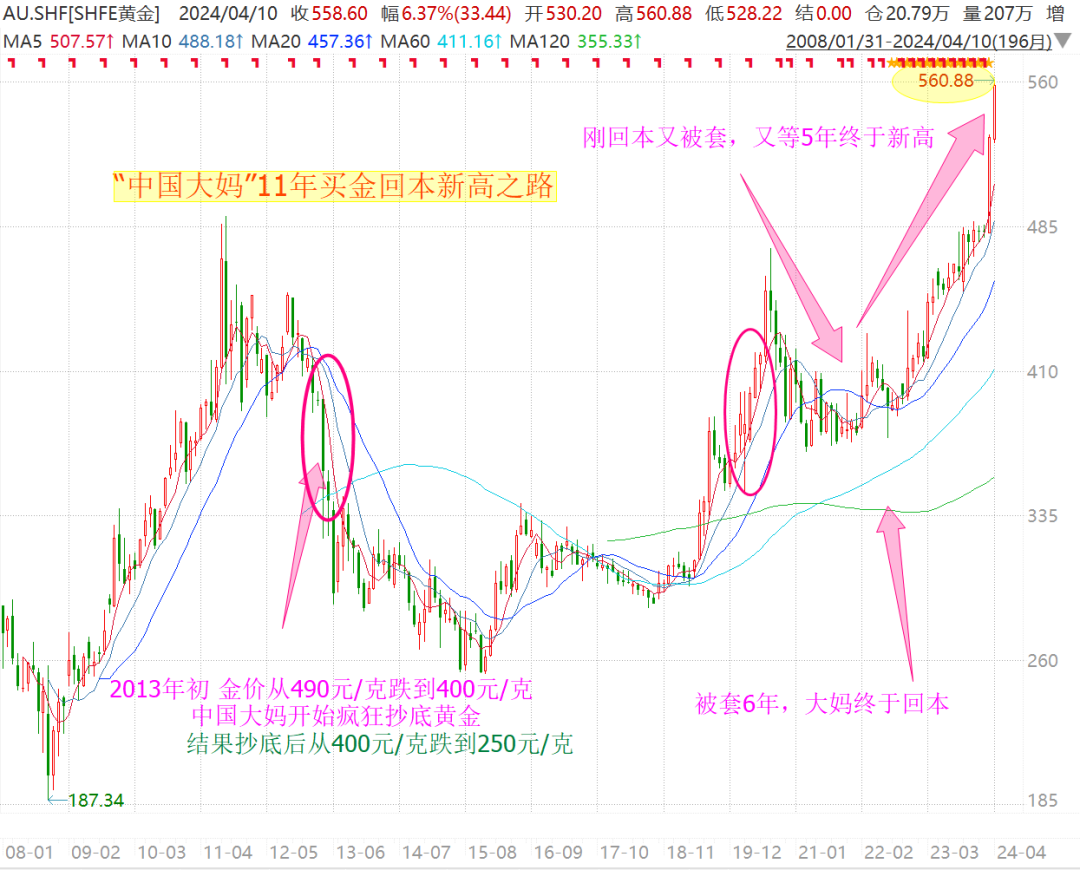 11年前狂购黄金的中国大妈解套了，真相是啥？ 昨天热搜说，11年前买黄金的中国大妈终于解套赚钱了！我们看看2013年“中国大妈”买金的回本之路，也是一条 血路。（1）最...