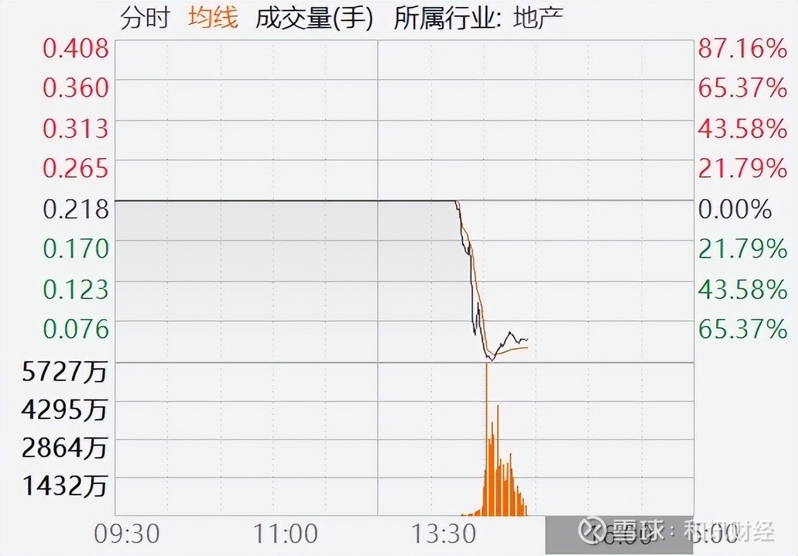 港股再现低价股闪崩，信基沙溪暴跌近90%！市值一度跌至0.42亿港元格隆汇4月10日｜继昨日港股市场有3只股票同时出现闪崩暴跌后，今日再现细价股闪崩。  信基沙溪(