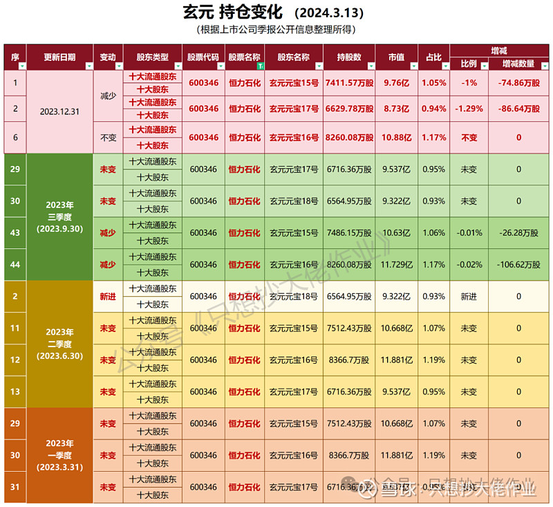 股票##恒力石化##私募基金