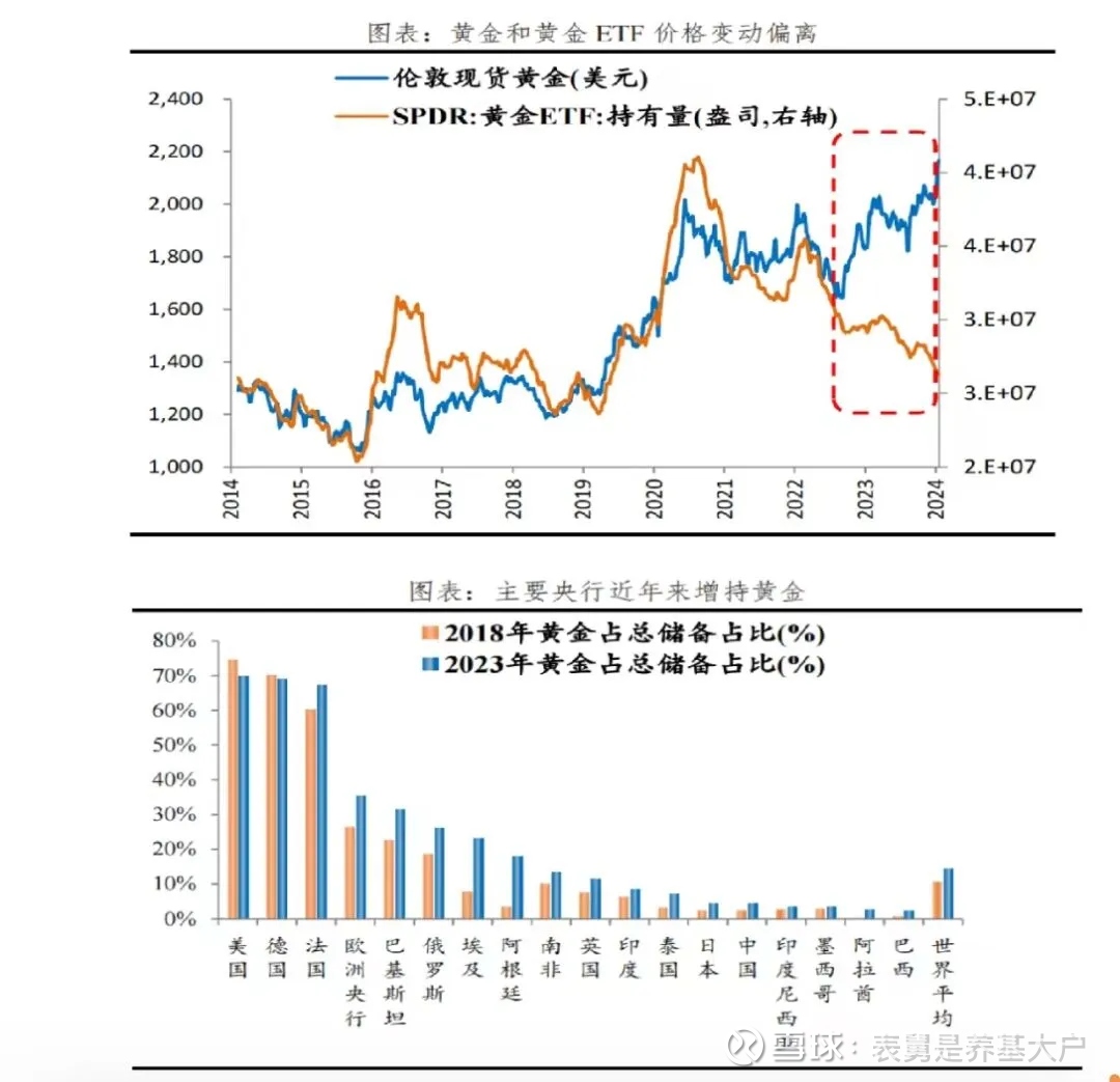 全球最大的黄金ETF的规模，为何和金价开始背离？ 群里看到的两张图，我给大家直接贴下，并解释五个点。第一，SPDR 黄金ETF 是全球最大的