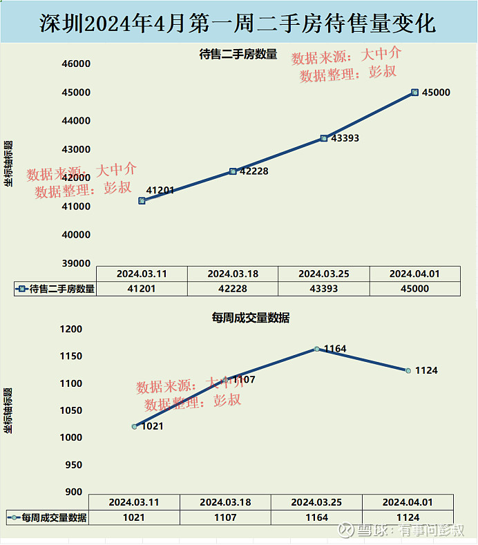 2024年深圳楼市4月第一周数据出炉,其中:一、深圳楼市近三周在售二手房数量为42228套,43393套,45000套,... - 雪球