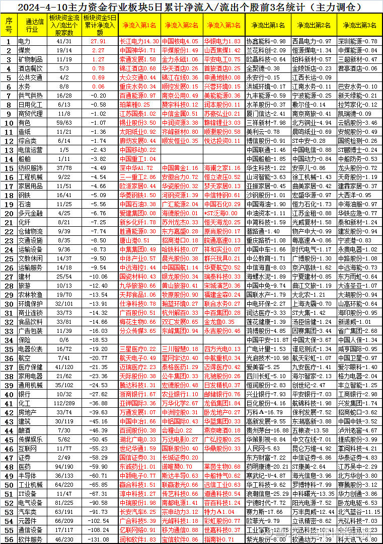 4月10日主力资金各行业板块最近5天净买卖额前三统计