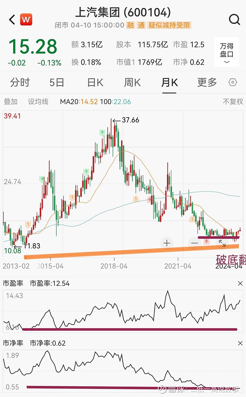 《上汽集团》汽车领域价值股,机构预测2024年盈利152亿市盈率116倍