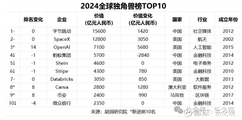 研报笔记-20240410 #独角兽概念# 独角兽排行榜4月9日,胡润研究院于广州发布了《2024全球独角兽榜》,列出了全球成立于2000年 ...