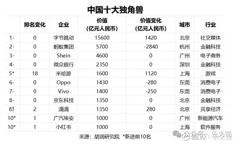 研报笔记-20240410 #独角兽概念# 独角兽排行榜4月9日,胡润研究院于广州发布了《2024全球独角兽榜》,列出了全球成立于2000年 ...