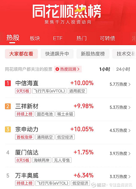 人气热榜前五:低空经济,固态电池no7:人气热榜(深色为夜盘品种,浅色为