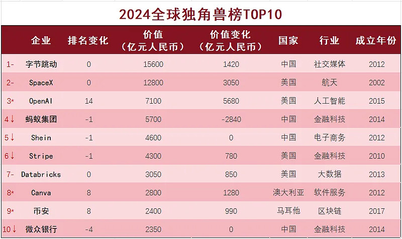 全球“独角兽”出炉!宁波两巨头入围,极氪跻身全球30强 4月9日,胡润研究院发布《2024全球独角兽榜》(Global Unicorn ...