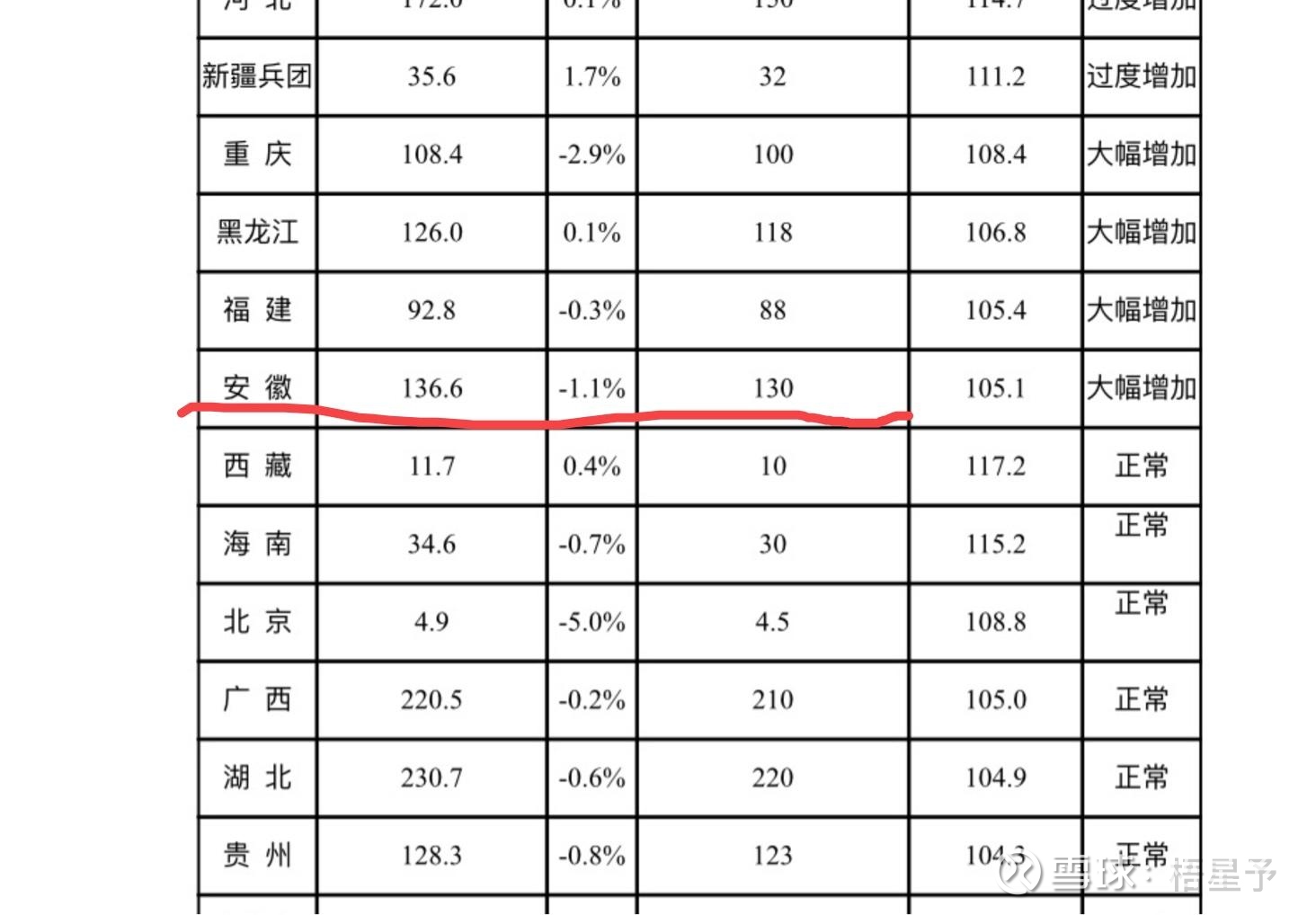 安徽又减了1.2万头，这是在1