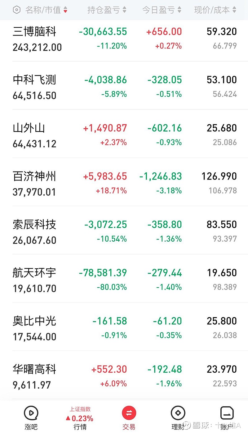 今日无操作024万元总盈亏1084万元8只持仓个股1红7绿