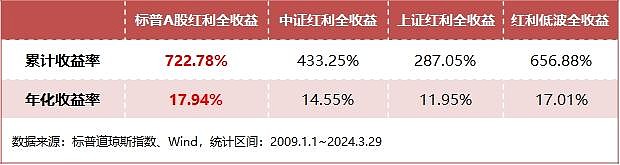 2,配置工具上,标普红利etf(562060)标的指数长期表现领先,股息率7.18%