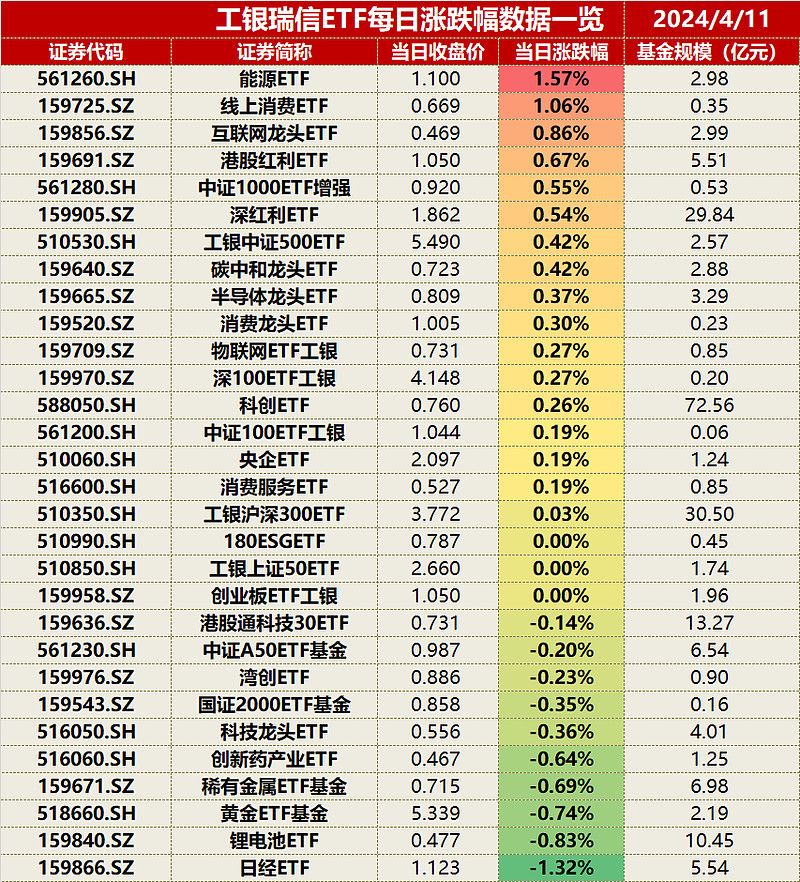 每日收评环保传媒等板块走强能源etf561260线上消费etf159725涨超1