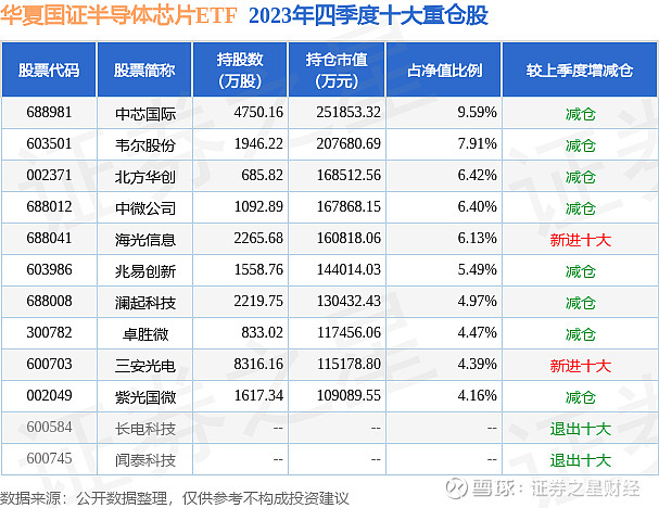 4月11日兆易创新涨566华夏国证半导体芯片etf基金重仓该股
