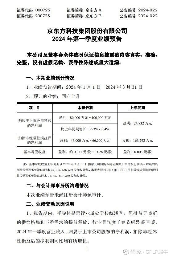 【京东方a:2024年第一季度净利润预增223%-304%】京东方a(000725)公告