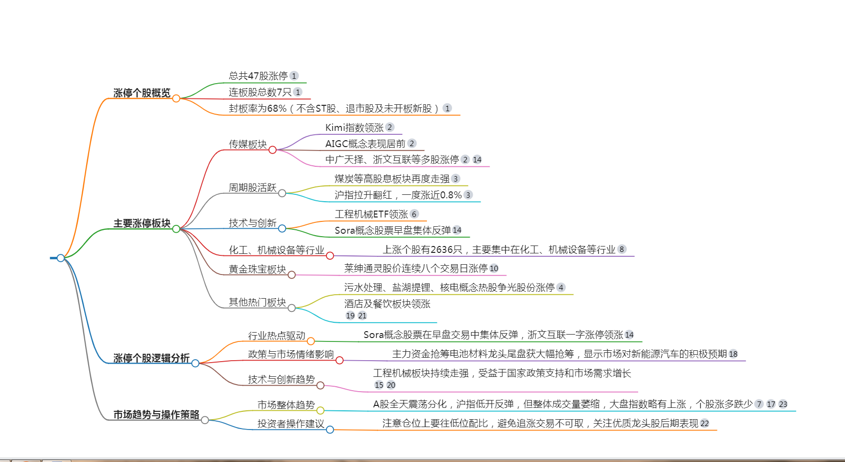 秘塔，AI搜索概念股今天AI+应用板块再度迎来久违的集体大涨。AI语料，Sora概念、短剧游戏涨幅靠前。板块的大涨，离不开这一则消息的刺激，...