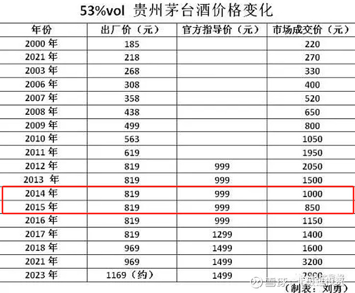 $贵州茅台(sh600519)$ 近期由于茅台酒价格从3000下跌到2500,一炊堆