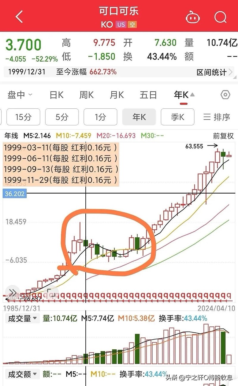 巴菲特1988年开始持有可口可乐，至今一直没有卖出过，但是回看可口可乐的K线你会发现，1998年见顶后，股价下跌了5...