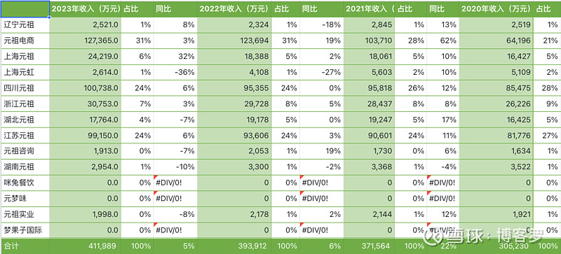 元祖股份2023年财报分析