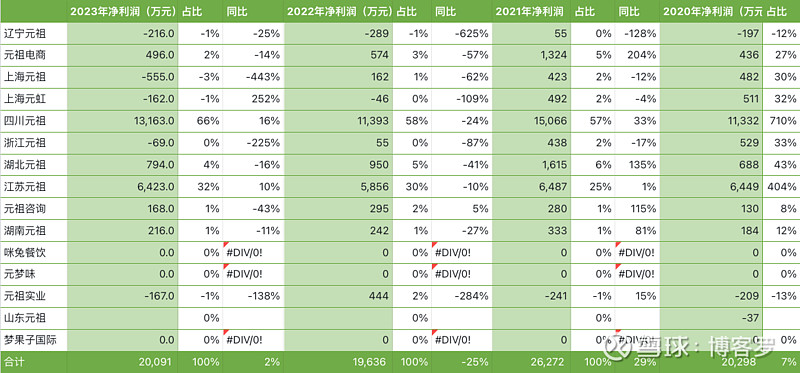 元祖股份2023年财报分析