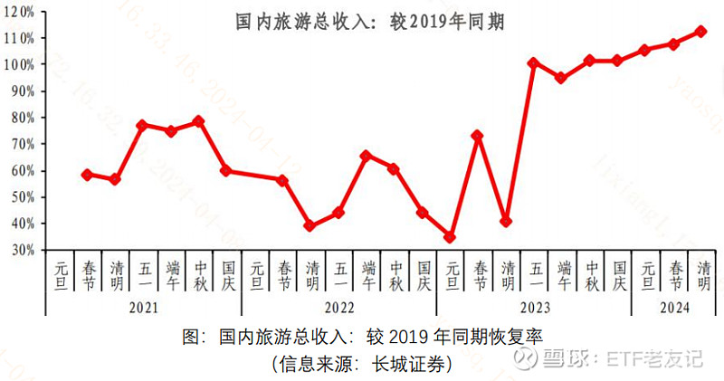 一,清明节旅游数据超预期复苏