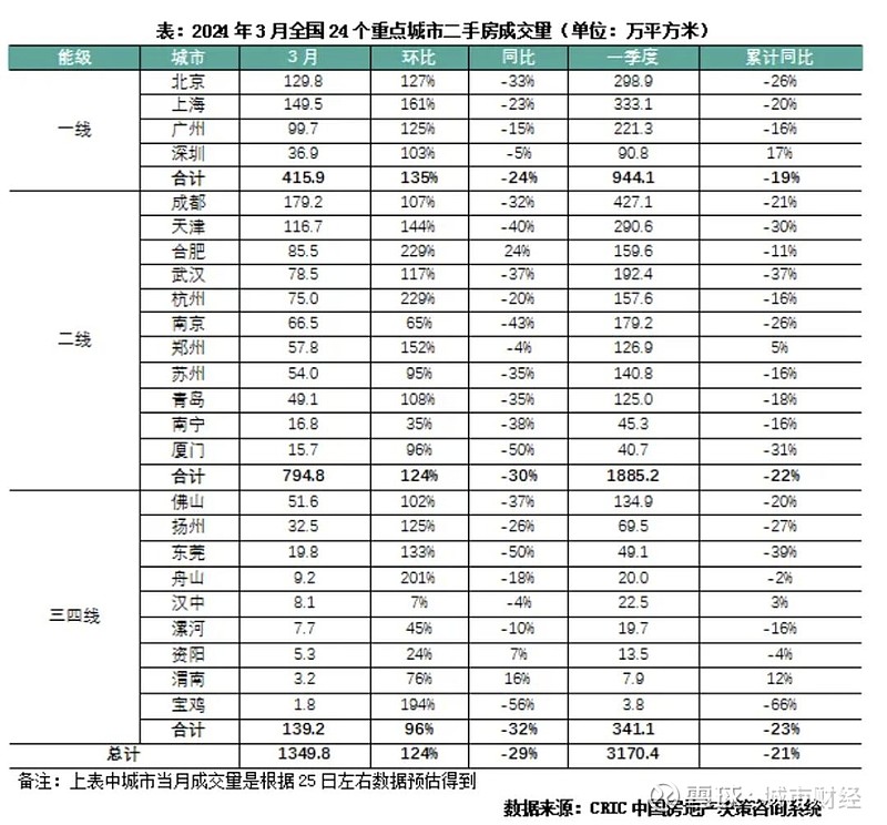 作者:余飞01 | 青岛楼市跌离谱了在主要城市3月份呈现弱小阳春的时候