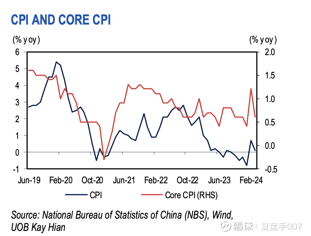 中国经济通货膨胀中国汽车行业中国消费者行业Mermaid Maritime（新加坡股票代码：DU4) 经济——中国通货膨胀3月份消费者价格指数( CPI  )同比涨幅降至0.1%，低于市场预期的0.4%。这主要是受春节影响过...
