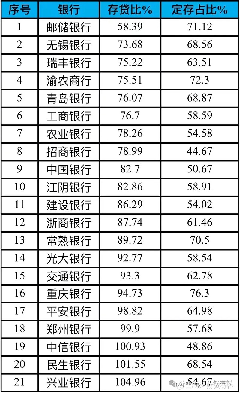 指银行贷款总额除以存款总额，存贷比越高，说明手里的钱贷款出去越难。 数据来源：银行2023年报、ch
