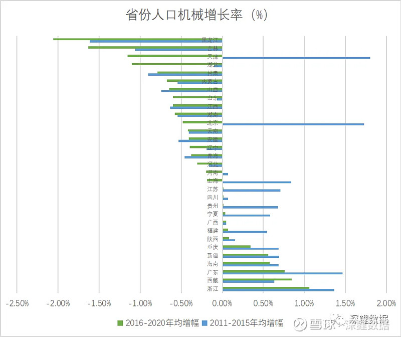 2020年变为负值,如上海,北京,天津,说明城市人口流动趋势发生了逆转