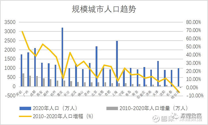 中,西,南部省会城市在崛起从2021年-2022年重点城市人口变化的数据