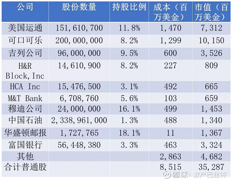 巴菲特致股东信阅读20012005年