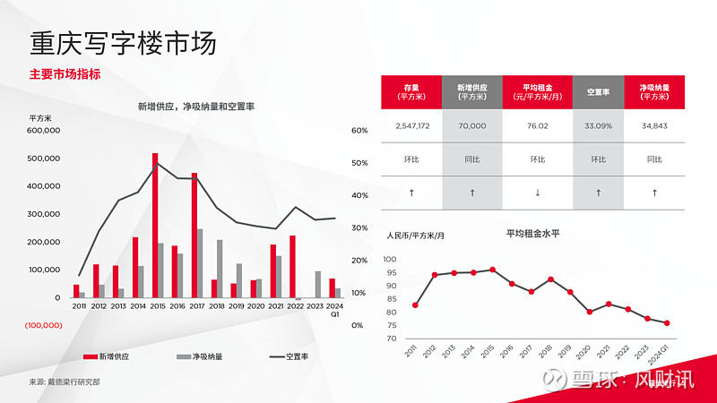 戴德梁行发布《2024年一季度重庆写字楼与零售市场概况》报告 来源: 凤凰网房产重庆站戴德梁行重庆4月11日正式发布了《2024年一季度重庆 ...