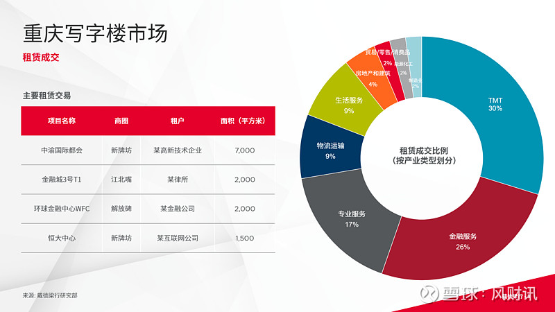 戴德梁行发布《2024年一季度重庆写字楼与零售市场概况》报告 来源: 凤凰网房产重庆站戴德梁行重庆4月11日正式发布了《2024年一季度重庆 ...