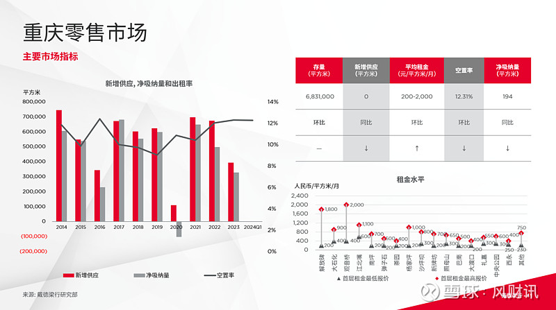 戴德梁行发布《2024年一季度重庆写字楼与零售市场概况》报告 来源: 凤凰网房产重庆站戴德梁行重庆4月11日正式发布了《2024年一季度重庆 ...