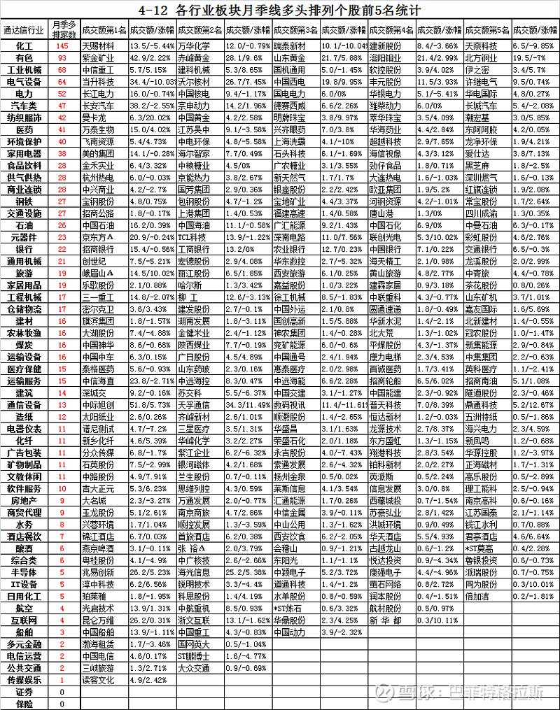 4月12日各行业板块月季线多头排列个股前5名统计