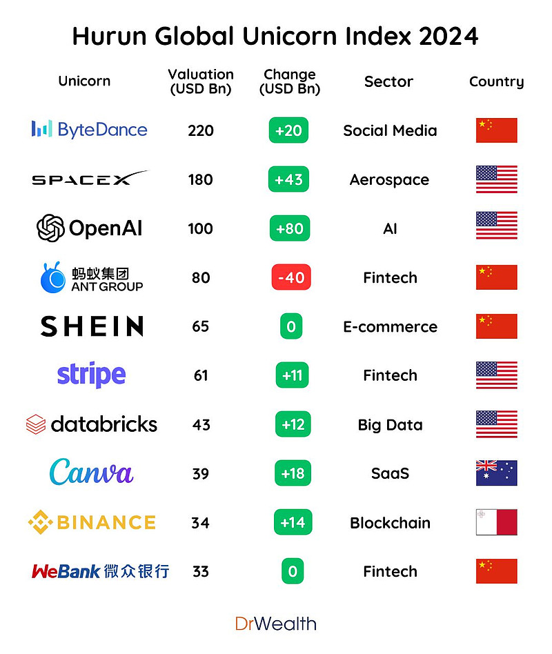胡润独角兽榜单2024:字节跳动,SpaceX($特斯拉(TSLA)$)、OpenAI ($微软(MSFT)$)、 蚂蚁... - 雪球