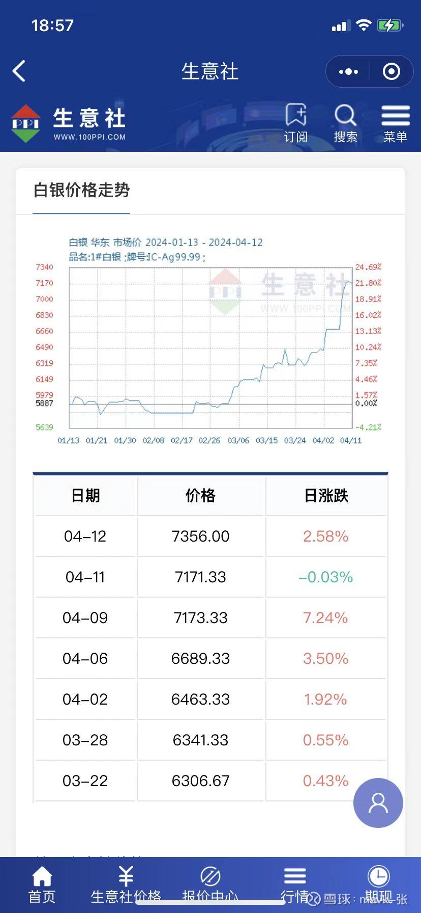 白银2024年目前为止，价格为什么涨这么多？哪些公司值得投资呢？ 2024年至今，白银 价格的显著上涨可以归因于多个关键因素的共同作用，这些因素包括宏观经济环境、货币政策、供需状况、地缘政...