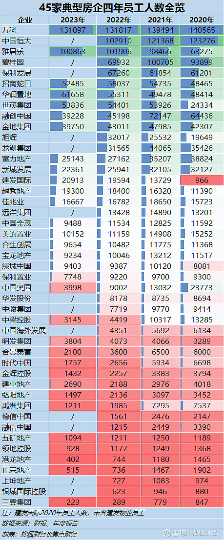 地产两年大变局36家房企流失超20万员工