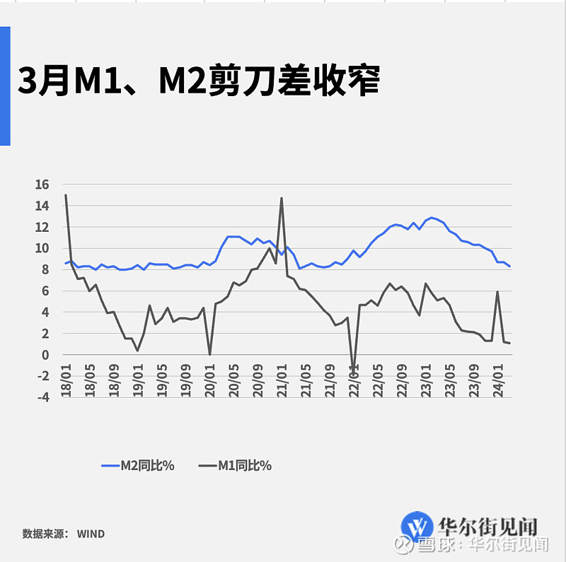 中国一季度新增社融1293万亿新增人民币贷款946万亿3月m2增速83